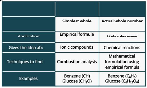 Differentiate Between Empirical Formula And Molecular Formula