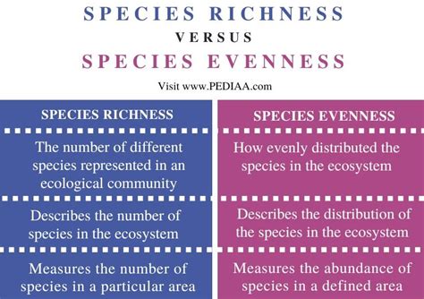 Distinguish Between Species Richness And Species Evenness