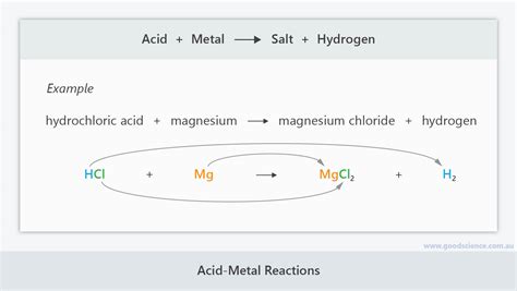 Do Acids React With Metals To Produce Hydrogen Gas