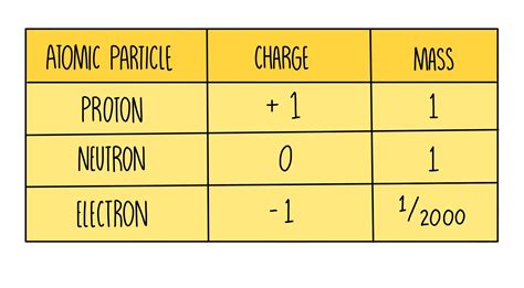 Do Electrons Have A Smaller Mass Than Protons And Neutrons