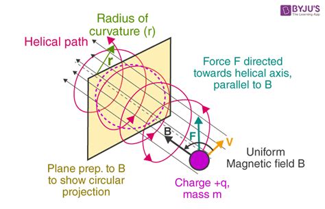 Do Individual Charged Particles Have Magnetic Fields