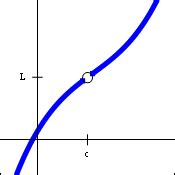 Does A Hole Make A Graph Discontinuous