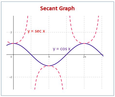 Does Csc And Cot Have A Y Axis