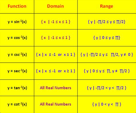 Domain And Range Of Inverse Trig Functions