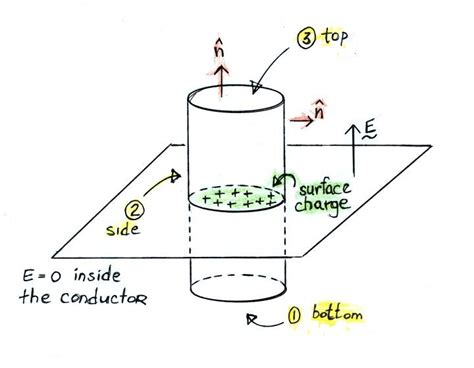 Electric Field And Surface Charge Density