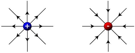 Electric Field Around A Positive Charge