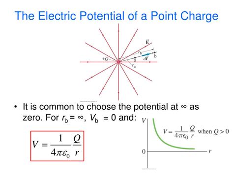 Electric Potential At A Point Due To A Point Charge