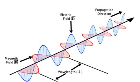 Electromagnetic Waves They Carry Energy Proportional To Their Frequency.