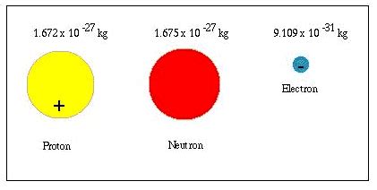 Electrons Are Bigger Than Protons And Neutrons