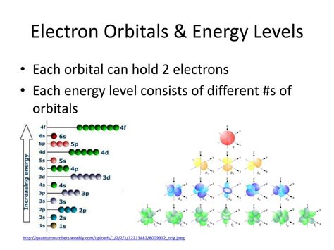 Electrons Are Located In Energy Levels Called Electron