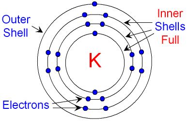 Electrons In An Atom's Outermost Energy Shells Are Called