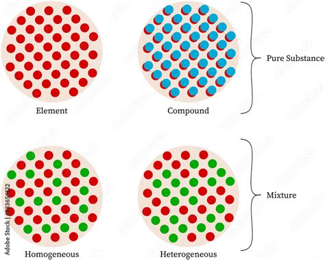 Element Vs Compound Vs Homogeneous Vs Heterogeneous