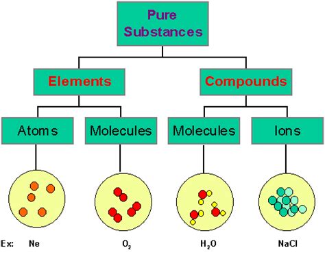 Elements In Compounds Are Held Together By Chemical