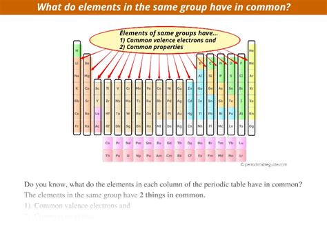 Elements In The Same Group Have