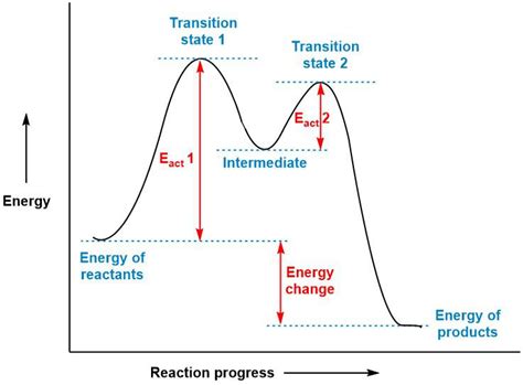 Energy Diagram For A Two Step Reaction