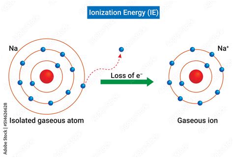 Energy Required To Remove An Electron From A Gaseous Atom