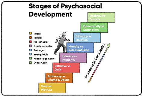 Erikson's Stages Of Development Integrity Vs Despair