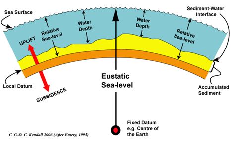 Eustatic Changes In Sea Level Might Include