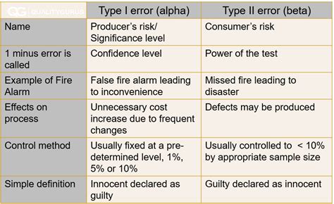 Examples Of Type I And Type Ii Errors