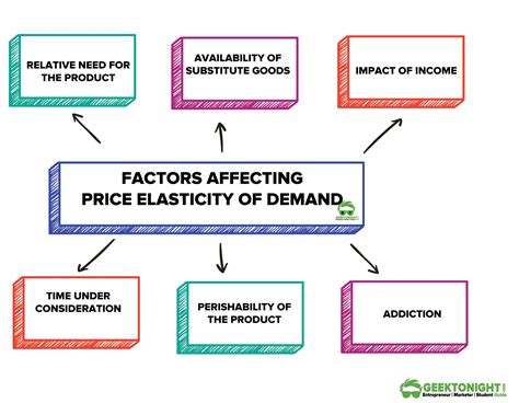 Factors That Affect Price Elasticity Of Supply