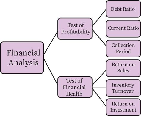 Financial Statement Analysis Is Primarily Management By