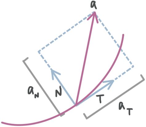 Find The Tangential And Normal Components Of The Acceleration Vector