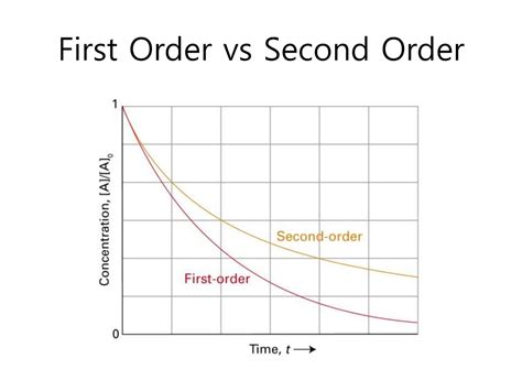 First Order Reaction Vs Second Order Reaction