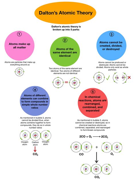 Five Postulates Of Dalton's Atomic Theory