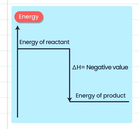 For An Exothermic Reaction The Products