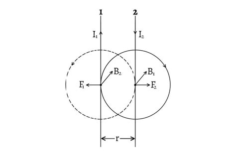 Force Between Parallel Current Carrying Conductors