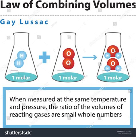 Gay Lussac Law Of Combining Volume