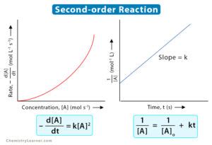 Graph Of A Second Order Reaction