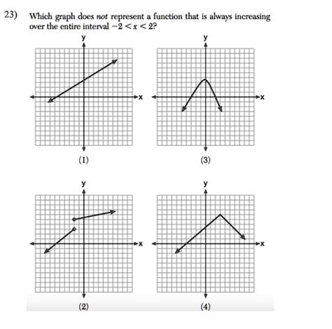 Graphs That Do Not Represent A Function