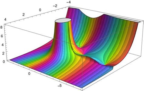 High Quality Definition Color Phase Plots Complex Anaylsis