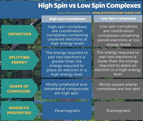 High Spin And Low Spin Complexes