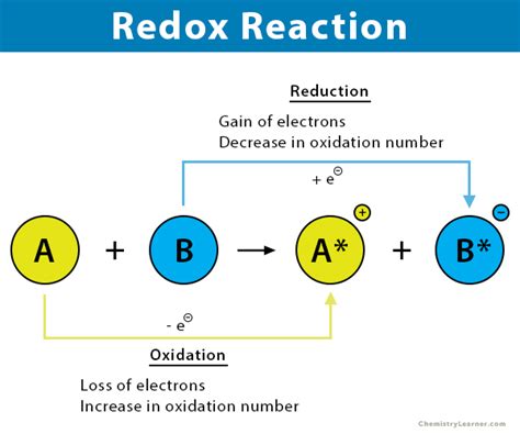 How Can You Identify A Redox Reaction