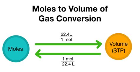 How Do You Convert Moles To Volume