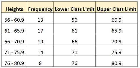 How Do You Find The Lower Class Limit