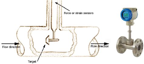 How Does A Flow Sensor Work