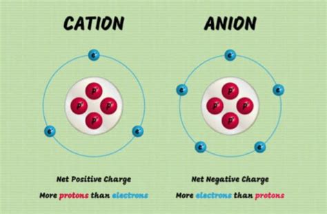 How Does An Atom Become A Cation