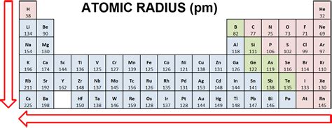 How Does Atomic Radius Increase Across The Periodic Table