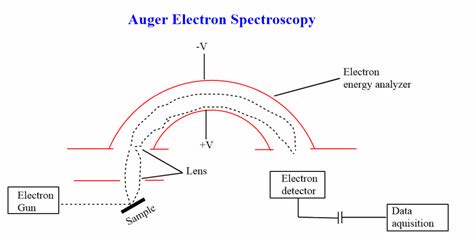 How Does Auger Electron Spectroscopy Work