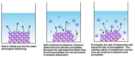 How Does Not Reaching The Equilibrium Impact Dissolution Rate