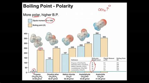 How Does Polarity Affect Boiling Point