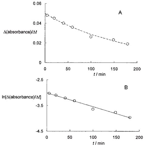 How Is Absorbance Linked To Rate Of Reaction