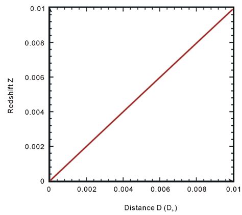 How Is Redshift Related To Distance Equation