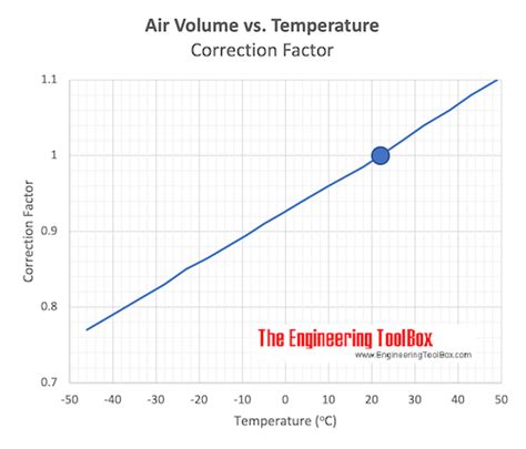 How Is The Air Volume Affected By Temperature