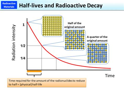 How Is The Half-life Of A Radioactive Parent Isotope Defined