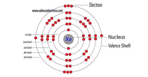 How Many Core Electrons Does Xe Have