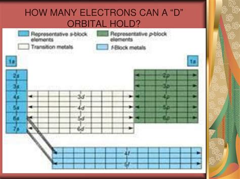 How Many Electrons Can The D Orbital Hold